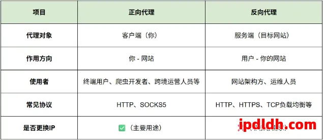正向代理和反向代理，到底差在哪？看完这一篇彻底搞懂 第4张