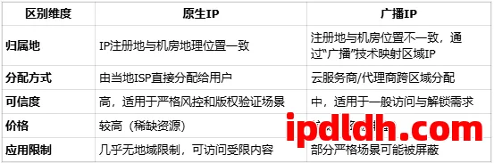 原生IP是什么意思？和广播IP有什么区别？ 第2张