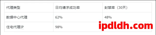 住宅代理IP是什么？2025住宅代理IP完全手册来了！ 第1张